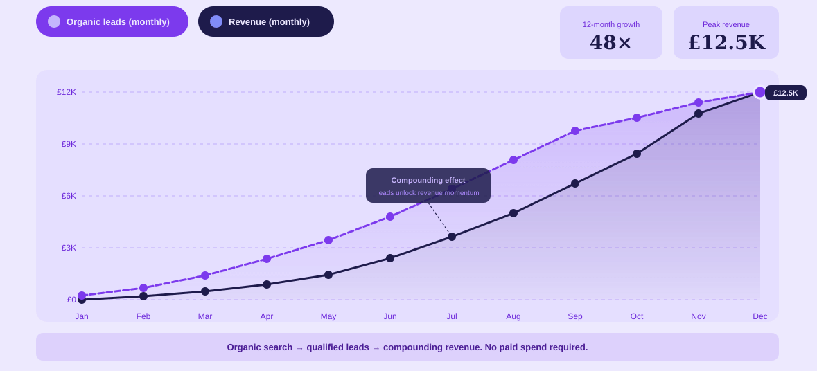 Avenor SEO Graph