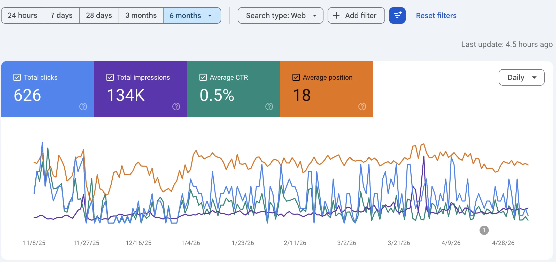 SEO growth