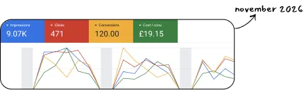 Avenor client growth results chart