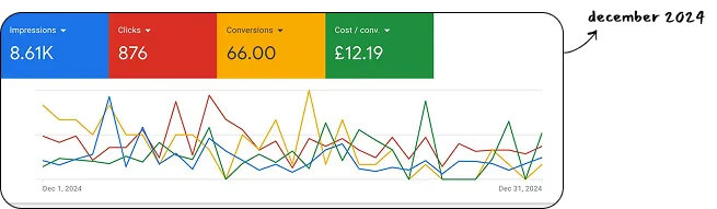 Avenor client growth results chart