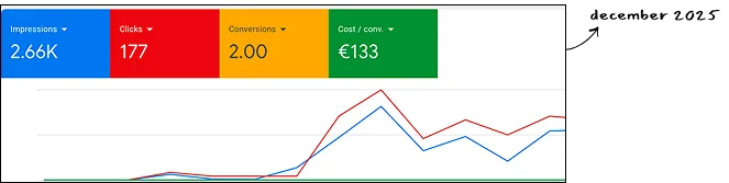 Avenor client growth results chart