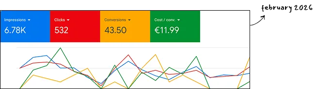 Avenor client growth results chart