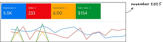 Avenor client growth results chart